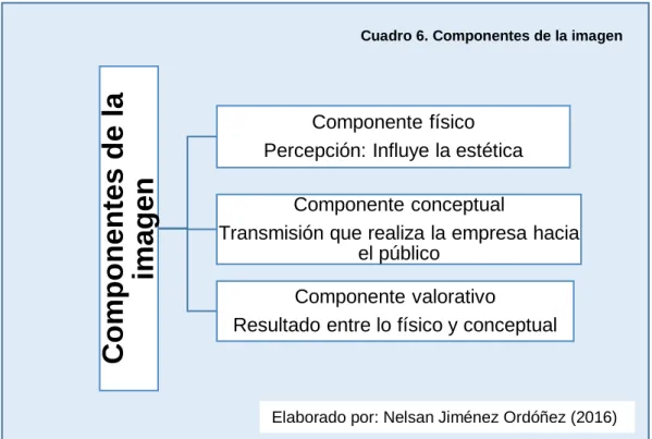 Cuadro 6. Componentes de la imagen 