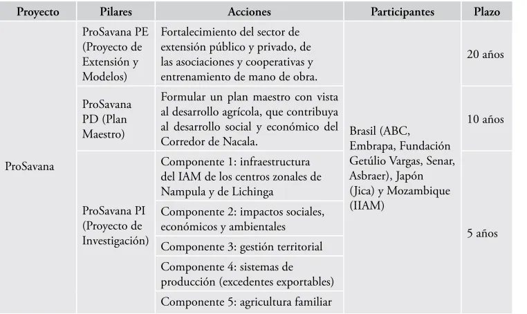 Cuadro 1. Estructura del proyecto ProSavana.