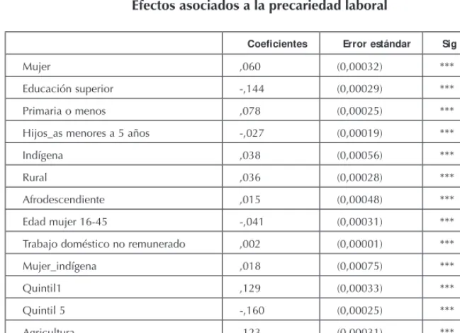 Tabla 1  Efectos asociados a la precariedad laboral