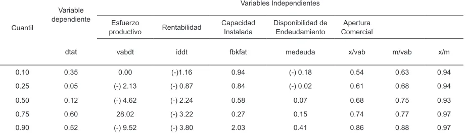 Cuadro 11 Distribución cuantílica de determinantes de la inversión Serie, 1996-2006