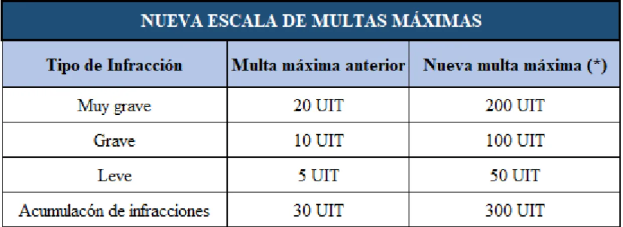 Cuadro de multas según número de trabajadores: 