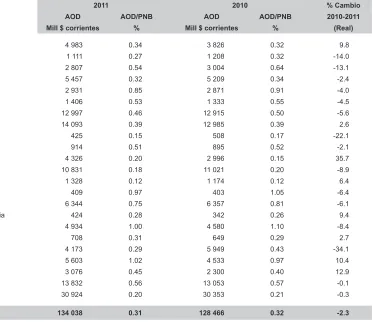 Cuadro 3Donaciones Netas de los Países Miembros del CAD, 2011-2010