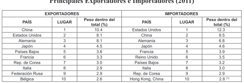 Cuadro 1Comercio Mundial de Mercancías