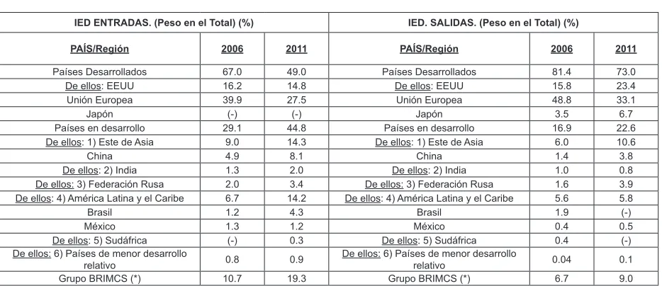 Cuadro 2Flujos de Inversiones Extranjeras Directas (IED)