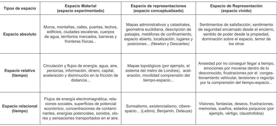 Cuadro 1Matriz General de Espacialidades