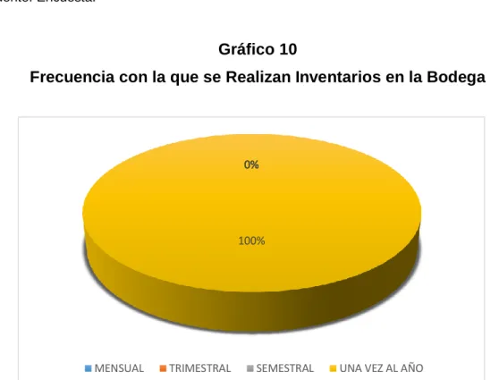 Gráfico 10 
