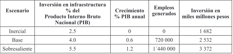 Tabla 1.1Escenarios de inversión en infraestructura del PNI 2007-2012