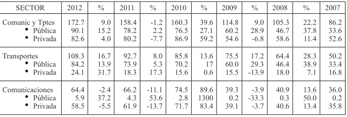 Tabla 2.1Inversión pública y privada en el sector Comunicaciones y Transportes.