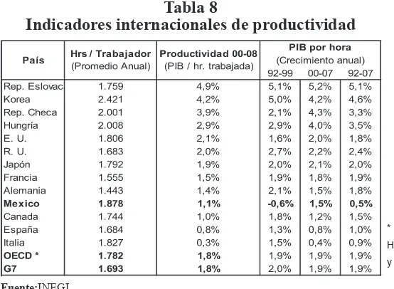 Tabla 8Indicadores internacionales de productividad