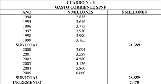 CUADRO No. 6  GASTO CORRIENTE SPNF 