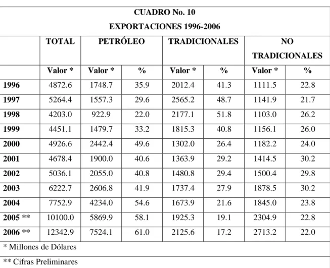 CUADRO No. 10  EXPORTACIONES 1996-2006 