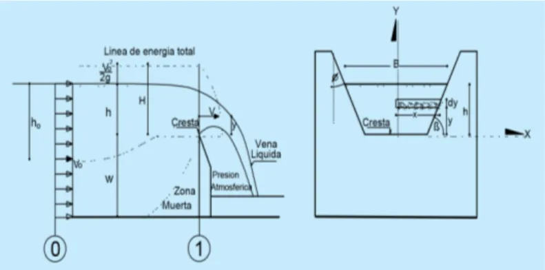 Figura 2.-  Parámetros  geométricos  e  hidráulicos  de  un  vertedero  trapezoidal de pared delgada