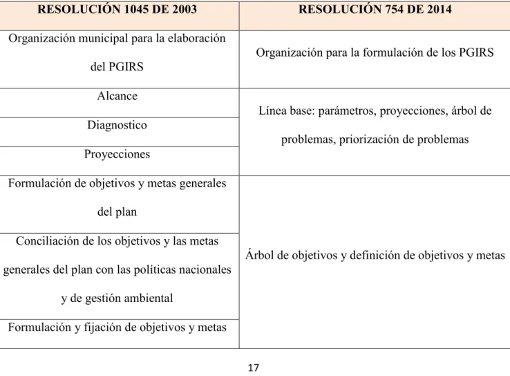 Tabla 3. Comparación de la metodología de formulación del PGIRS 