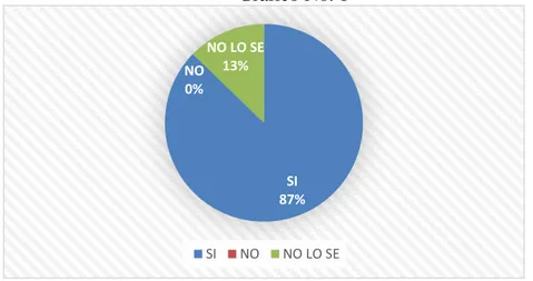 Gráfico No. 1