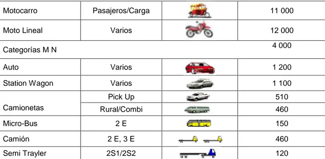 Tabla 1. Cantidad de vehículos en la Provincia de San Martín. 
