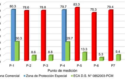 Figura  7.  Valores  de  Nivel  de  Presión  Sonora  en  dB  que  exceden  al  ECA  para  ruido