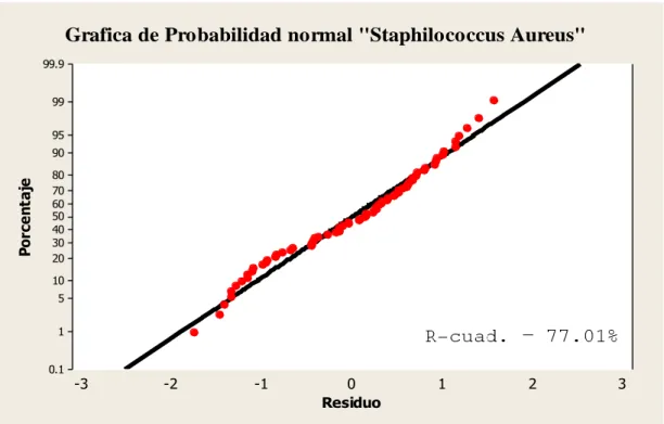 Figura 15. Grafica de Probabilidad normal en "Staphilococcus aureus" 