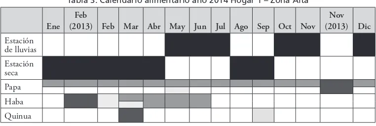 Tabla 3. Calendario alimentario año 2014 Hogar 1 – Zona Alta