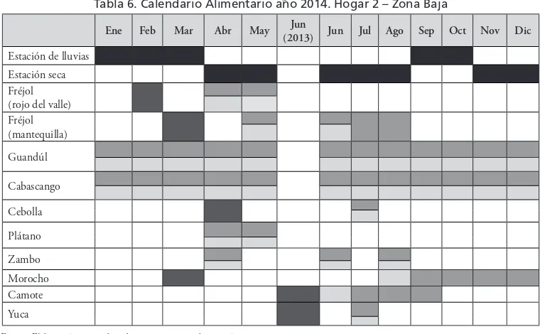 Tabla 6. Calendario Alimentario año 2014. Hogar 2 – Zona Baja