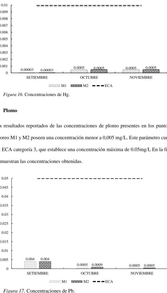 Figura 17. Concentraciones de Pb. 0.00003 0.0005 0.00050.000030.0005 0.000500.0010.0020.0030.0040.0050.0060.0070.0080.0090.01