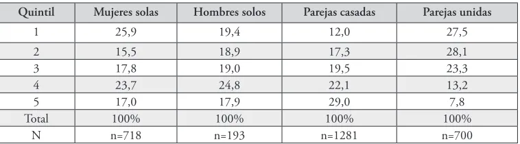 Cuadro 1. Distribución por jefatura de hogar y quintil.