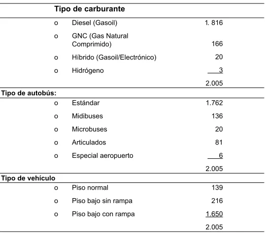 Tabla 3Modelo de transporte público de Madrid