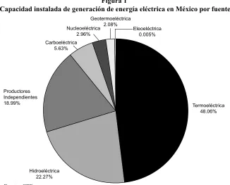 Cuadro 1 Capacidad nacional de generación de 