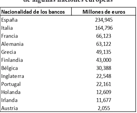 Cuadro 5. Nivel de exposición de los bancos de Nivel de exposición de los bancos algunas naciones europeas.Cuadro 5de algunas naciones europeas