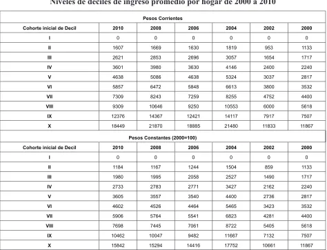 Cuadro 1Niveles de deciles de ingreso promedio por hogar de 2000 a 2010