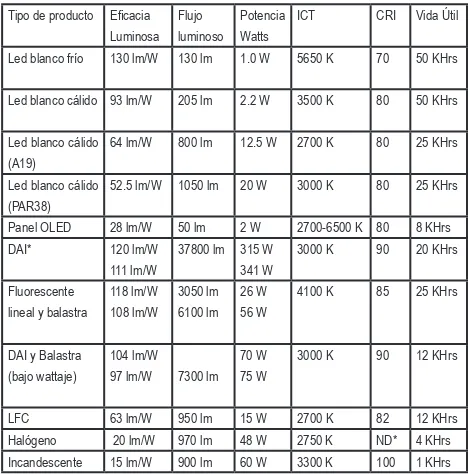 Tabla 2Comparativa de fuentes luminosas comerciales