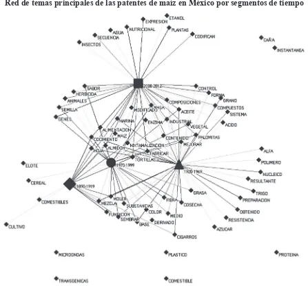 Figura 10Red de temas principales de las patentes de maíz en México por segmentos de tiempo