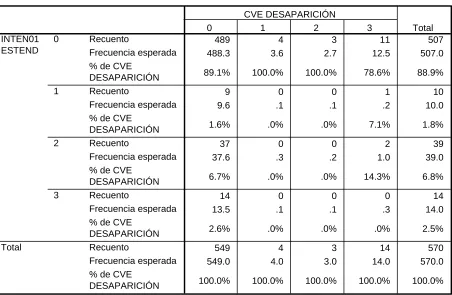Tabla de contingencia INTEN01 ESTEND * CVE DESAPARICIÓN