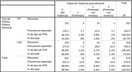 Tabla de contingencia 