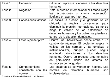 Cuadro 3. Fases del Modelo del Espiral 