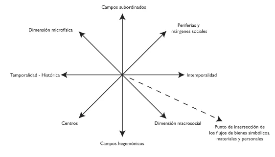 Cuadro 6: Intersección de flujos simbólicos y materiales