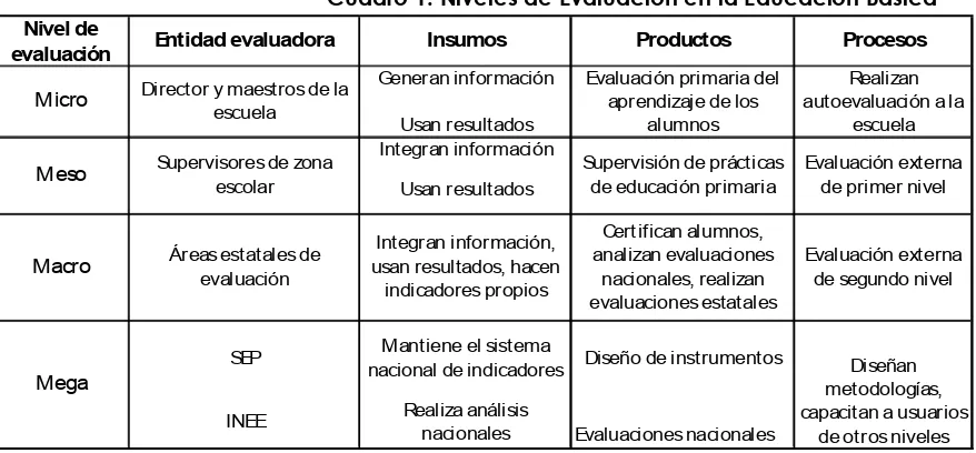 Cuadro 1. Niveles de Evaluación en la Educación Básica 