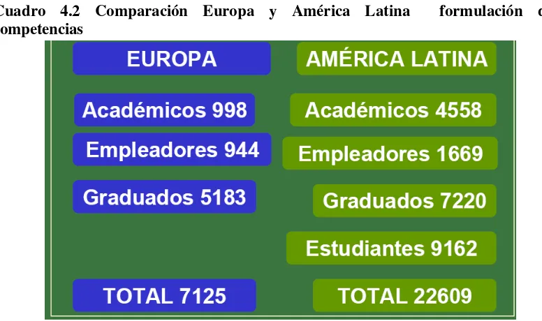 Cuadro 4.1 Comparación Europa América Latina formulación de competencias 