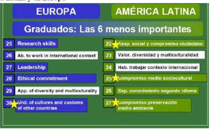 Cuadro 4.4 Las 6 competencias menos importantes para los graduados en América Latina y en Europa  