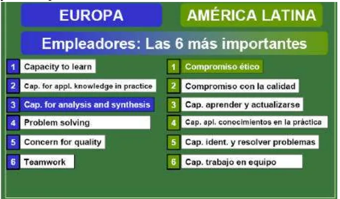 Cuadro 4.7 Las 6 competencias menos importantes para empleadores en América Latina y en Europa  