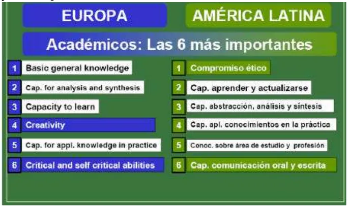 Cuadro 4.8 Las 6 competencias más importantes para académicos en América Latina y en Europa  