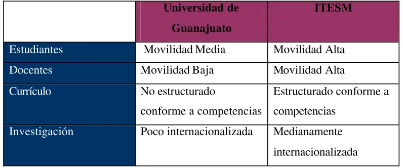 Cuadro 6.1 Comparativo Universidad de Guanajuato - ITESM 