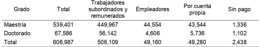 Cuadro III.2 Población ocupada por tipo de posgrado y posición en la ocupación, 2010. Valores absolutos