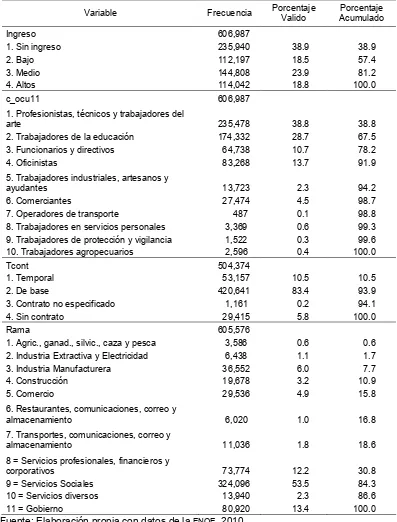 Cuadro III.4 Frecuencias de las Variables Nominales. 