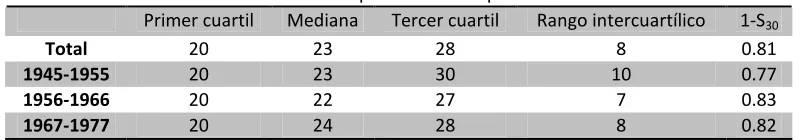 Cuadro 4. Indicadores de la primera unión por cohorte nacimiento  