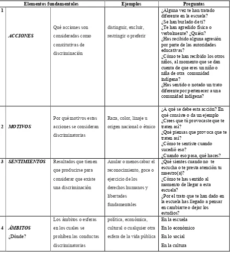 Cuadro 1. Manifestación de Discriminación  