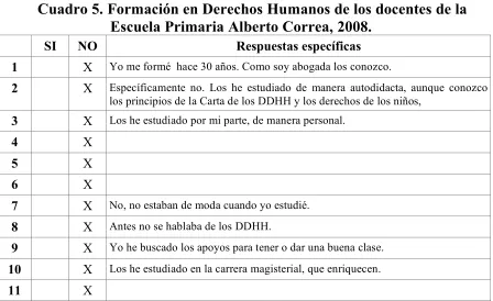 Cuadro 5. Formación en Derechos Humanos de los docentes de la  