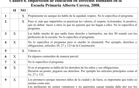 Cuadro 6. Impartición de educación en Derechos Humanos en la  