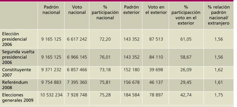 Tabla 4: Cifras de participación electoral en Ecuador (2006-2009)
