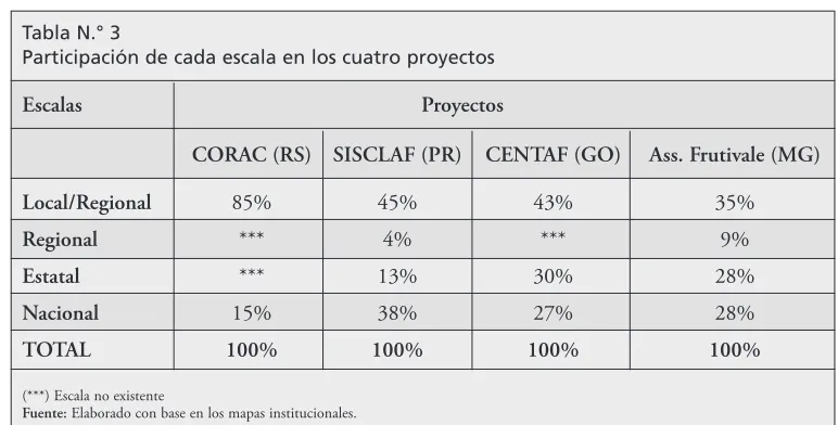 Tabla N.° 3