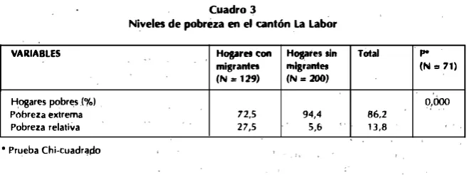 Cuadro en 3 Niveles de pobréza el cantón La Labor con 
